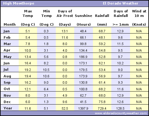 High Mowthorpe Average Annual High & Low Temperatures, Precipitation, Sunshine, Frost, & Wind Speeds